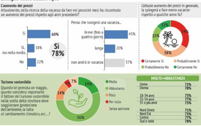 Indice fiducia consumatori di Udicon realizzata da Piepoli: Italiani sfiduciati nel futuro e preoccupati per le vacanze